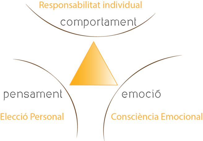 Som_EE_Triangle_Personalitat_degradado-1024x712